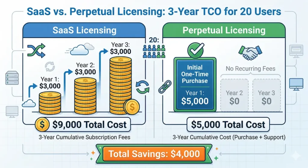 SaaS vs. Perpetual Licensing: A 3-Year TCO Comparison