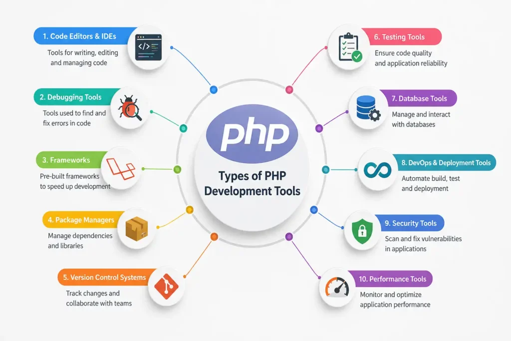 Types of PHP Development Tools
