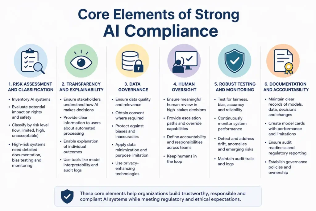 Core Elements of Strong AI Compliance