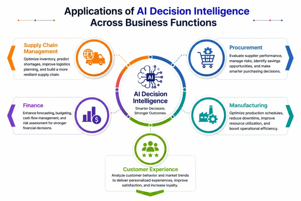 Applications of AI Decision Intelligence Across Business Functions