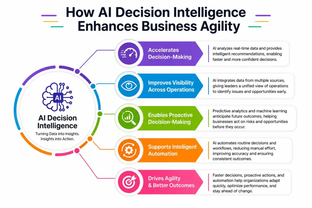 How AI Decision Intelligence Enhances Business Agility