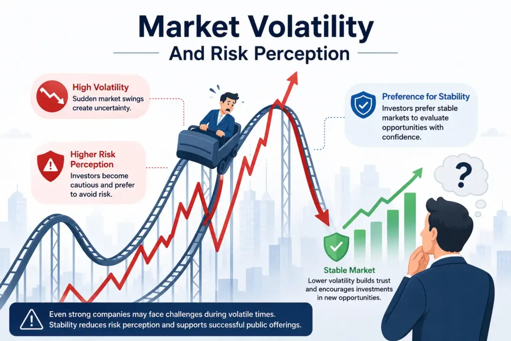 Market Volatility And Risk Perception