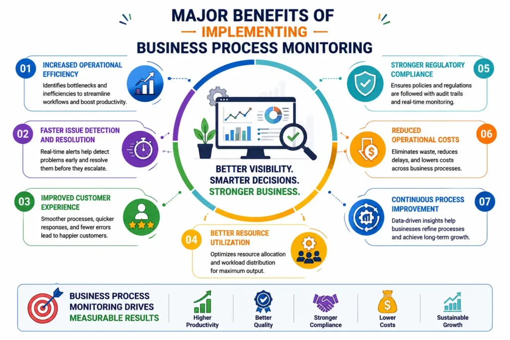 Major Benefits of Implementing Business Process Monitoring