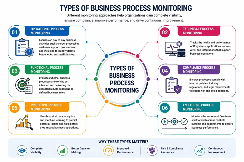 Types of Business Process Monitoring