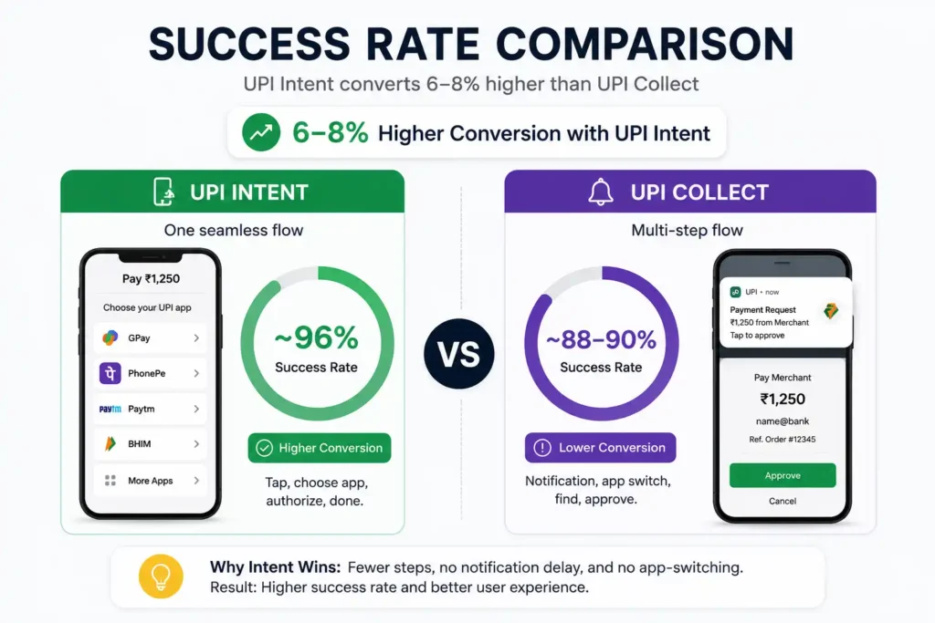 Success rate comparison