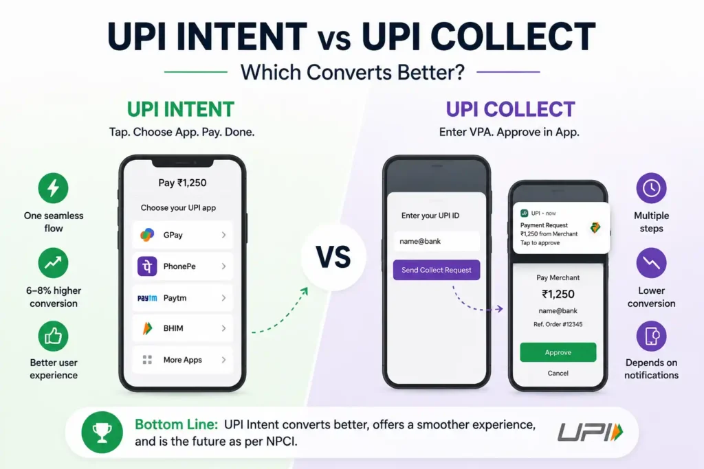 UPI Intent vs UPI Collect: Which Converts Better?