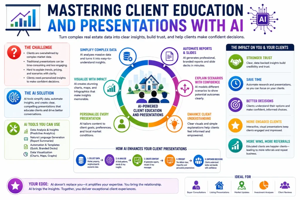 Mastering Client Education and Presentations with AI
