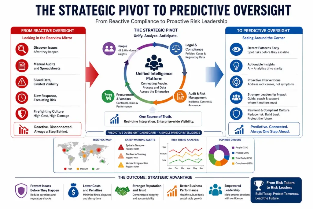 The Strategic Pivot to Predictive Oversight