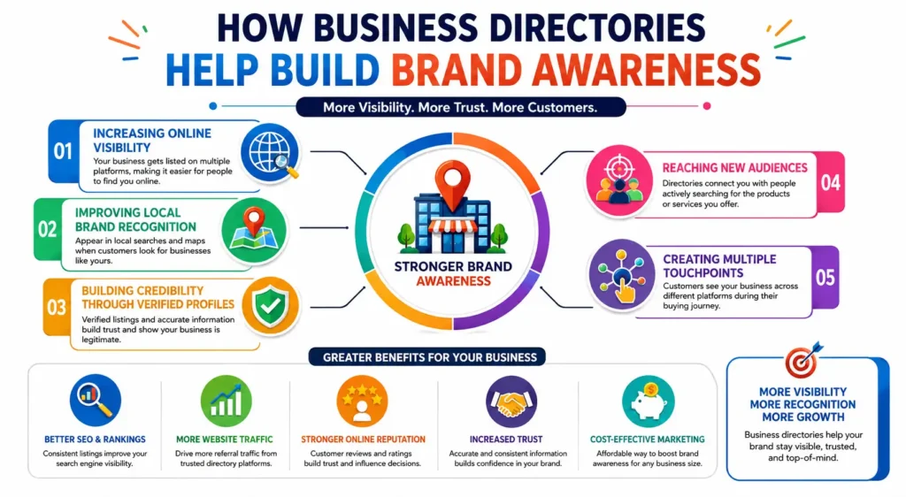 How Business Directories Help Build Brand Awareness