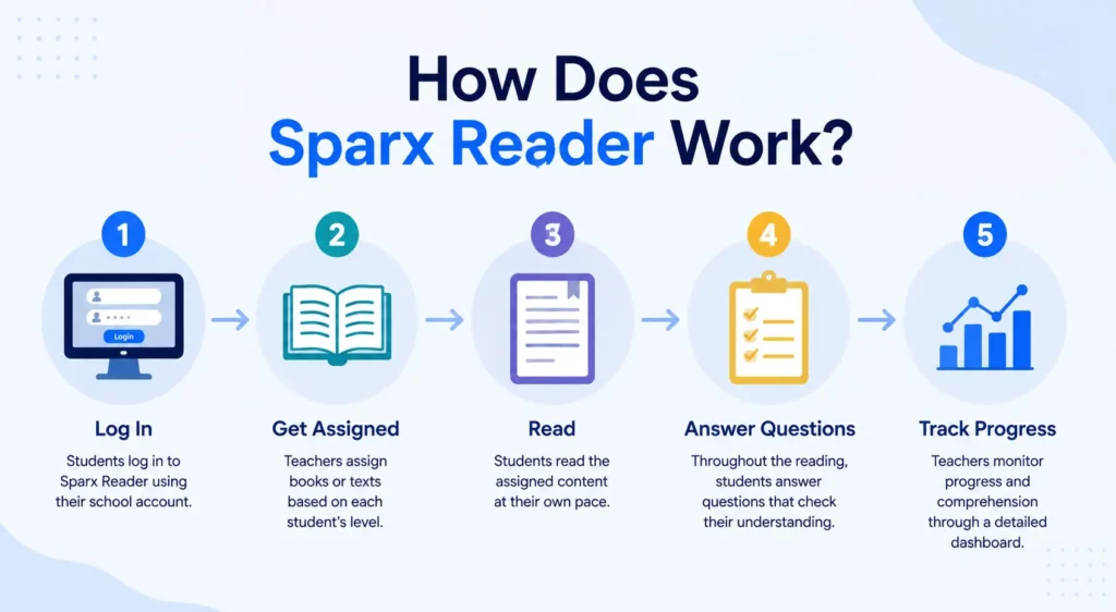 How Does Sparx Reader Work?