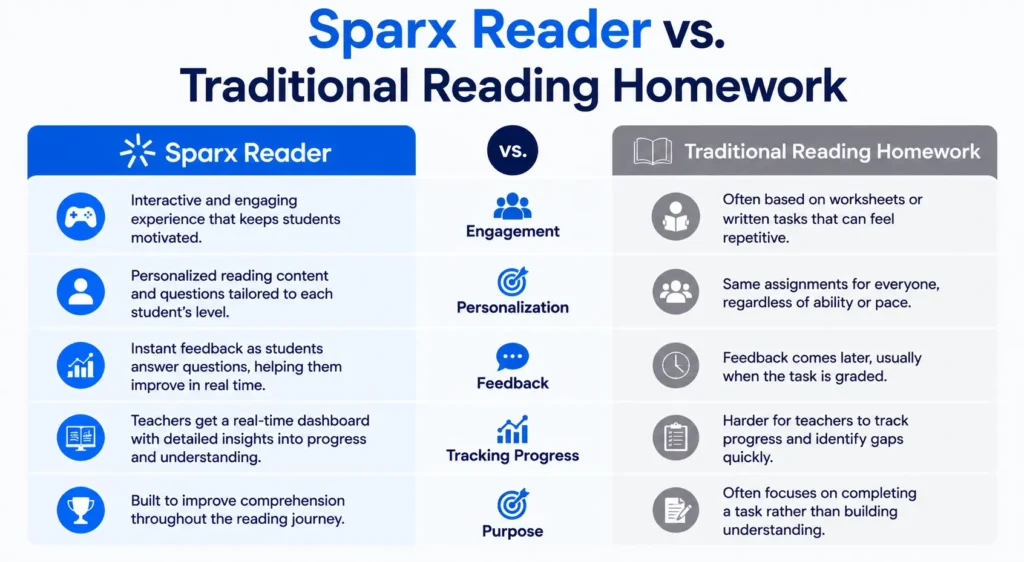 Sparx Reader vs. Traditional Reading Homework