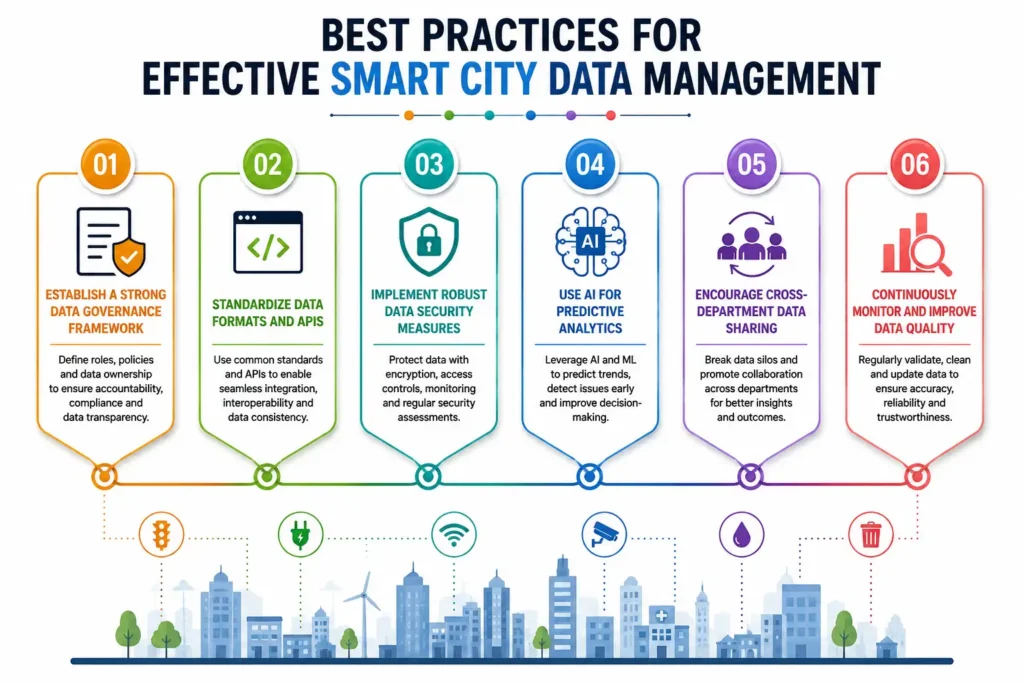 Best Practices for Effective Smart City Data Management