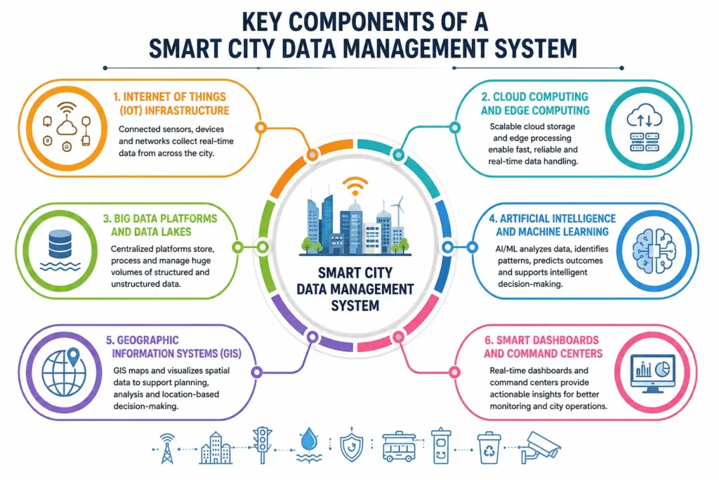 Key Components of a Smart City Data Management System