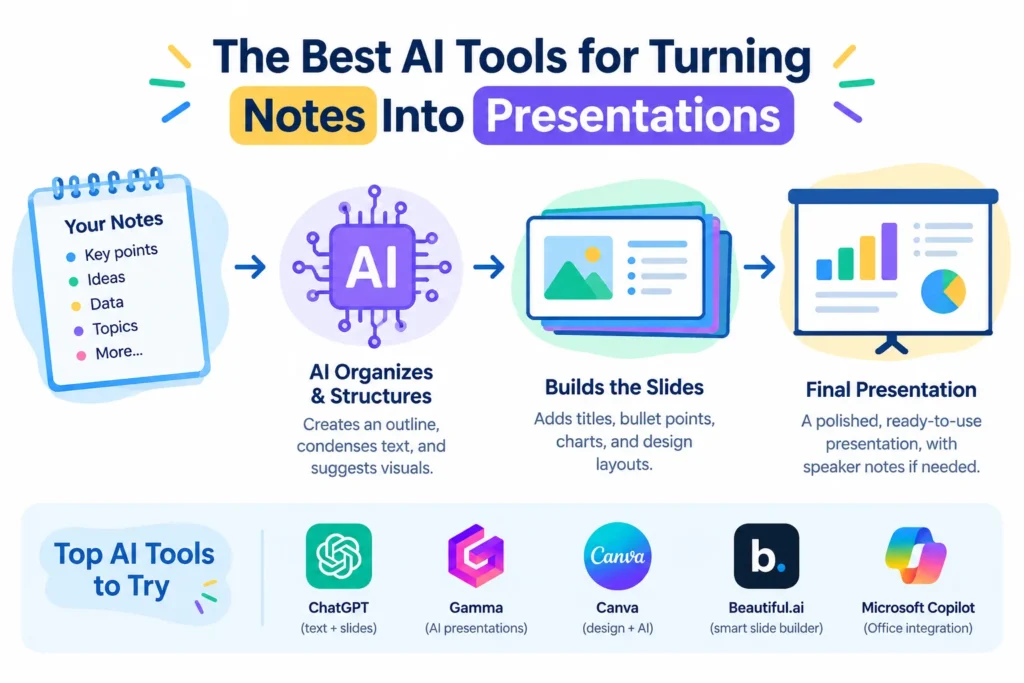 The Best AI Tools for Turning Notes Into Presentations