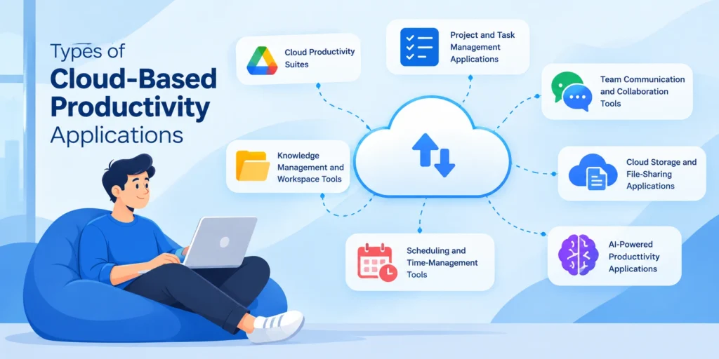Types of Cloud-Based Productivity Applications