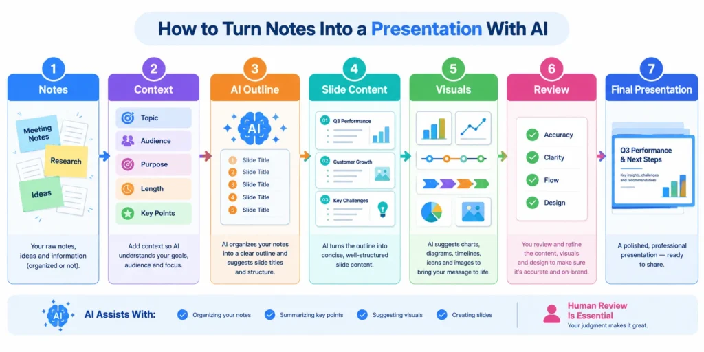 How to Turn Notes Into a Presentation With AI